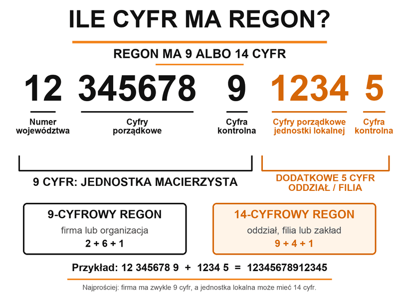 ile cyfr ma regon