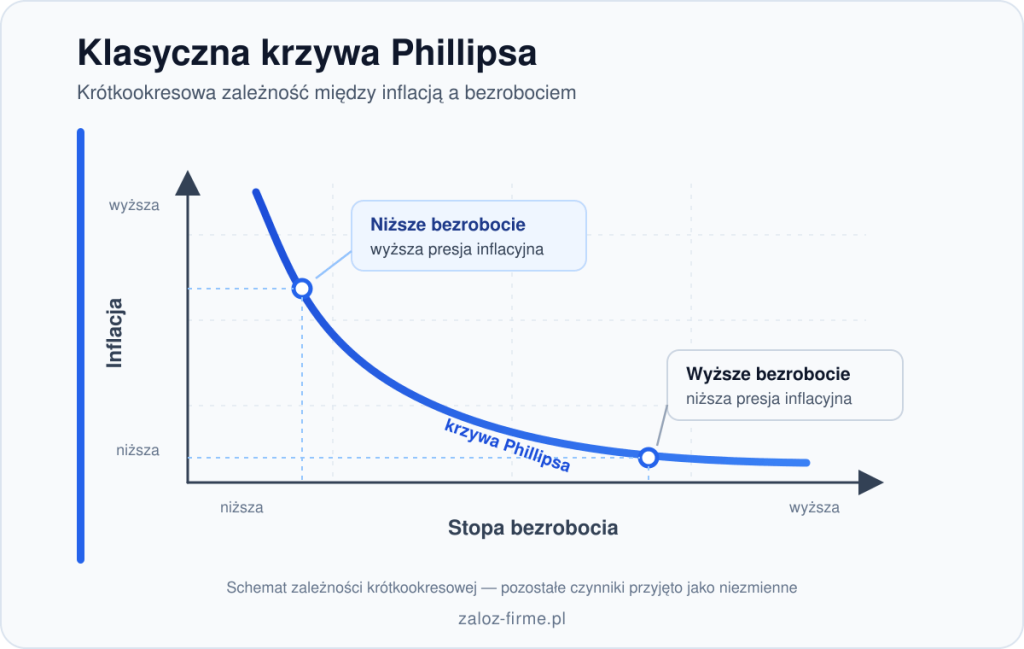 klasyczna krzywa phillipsa