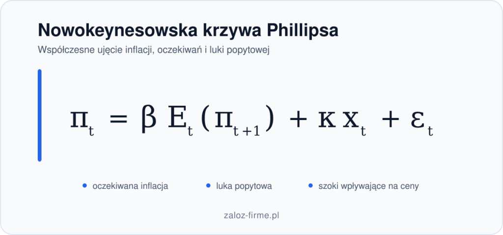 Nowokeynesowska krzywa Phillipsa