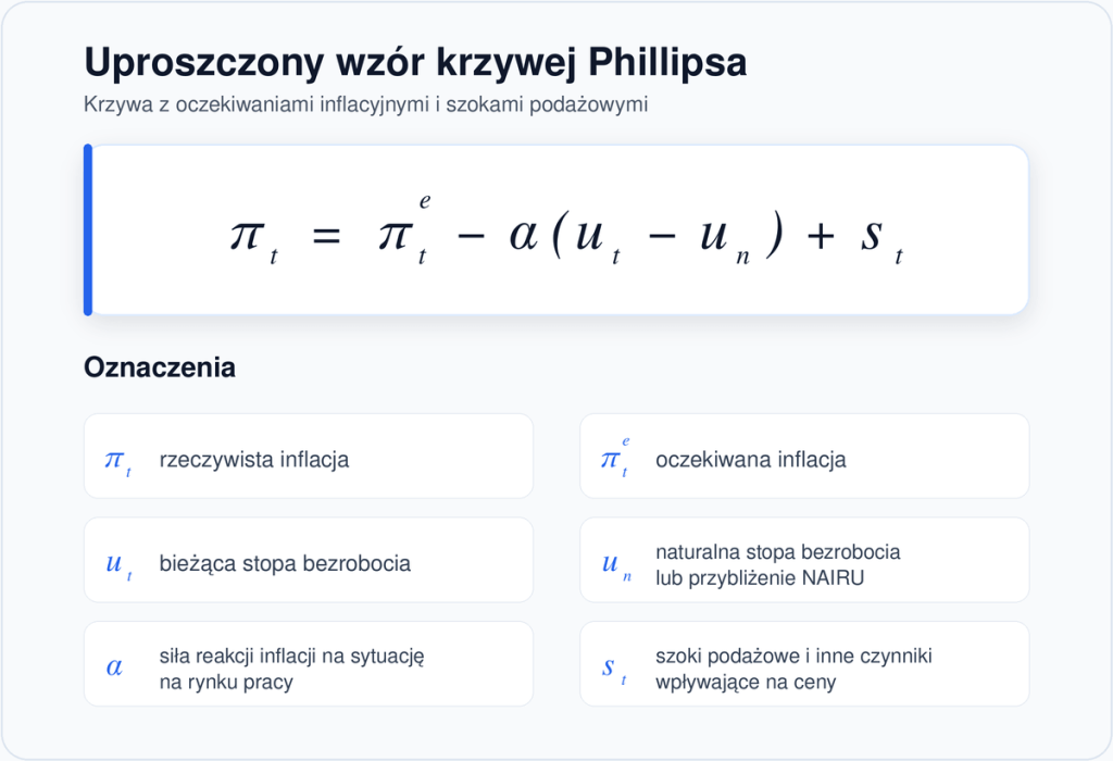 Uproszczony wzór krzywej Phillipsa