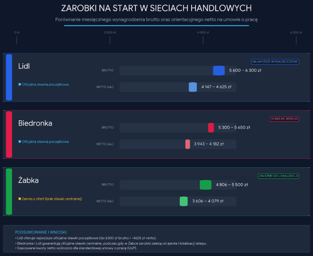 ile zarabia sie w zabce - infografika
Zarobki - porównanie Żabka, Biedronka, Lidl - gdzie zarabia się więcej.