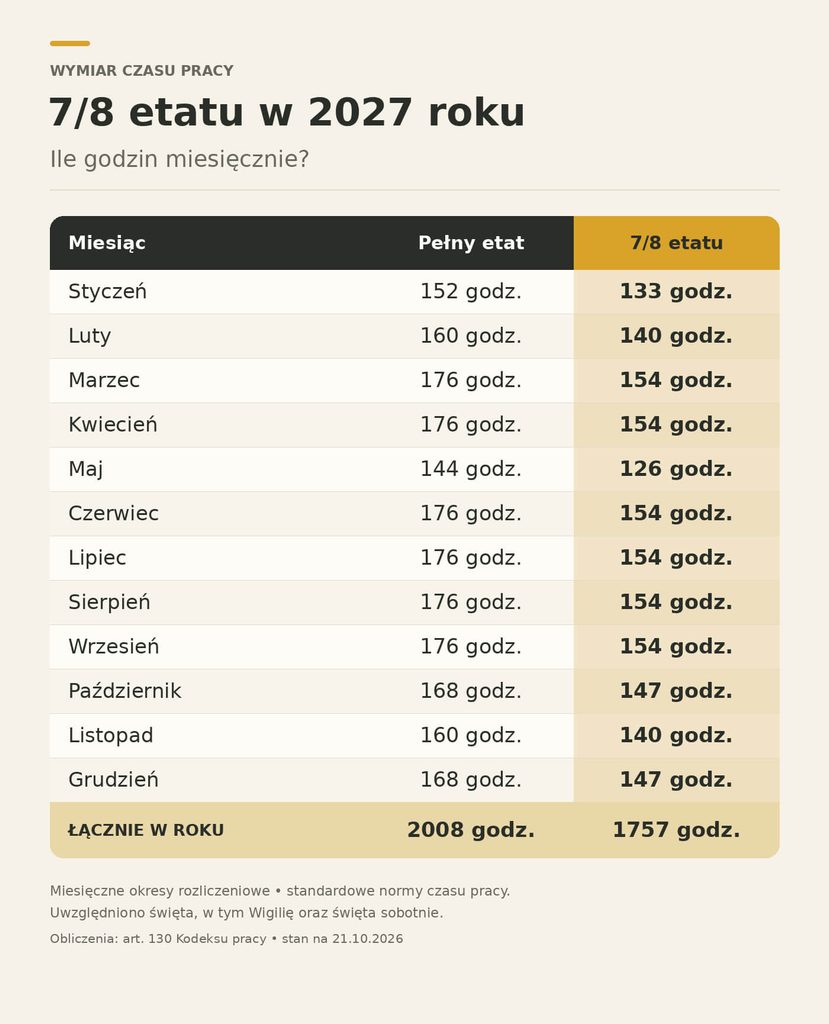 Ile godzin miesięcznie przypada na 7/8 etatu w 2026 roku